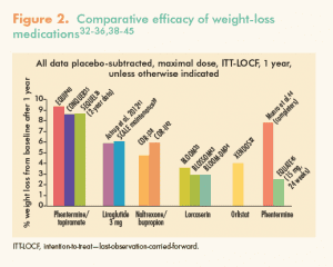 Assessment and management of patients with obesity