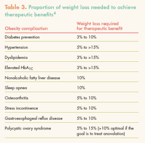 Assessment and management of patients with obesity Table 3