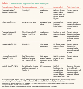 Assessment and management of patients with obesity CN_e Table 1