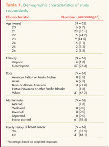 Text message reminders to increase breast self-awareness practices in young women