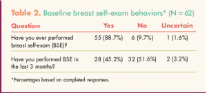 Text message reminders to increase breast self-awareness practices in young women Table 2