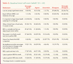 Text message reminders to increase breast self-awareness practices in young women Table 3