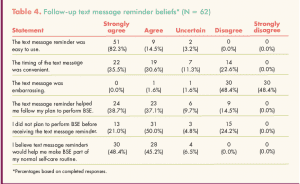 Text message reminders to increase breast self-awareness practices in young women