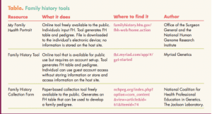 Strategies for collecting the family history to assess risk for inherited cancer Table