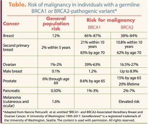 Risk of malignancy in individuals with a germline BRCA1 or BRCA2-pathogenic variant