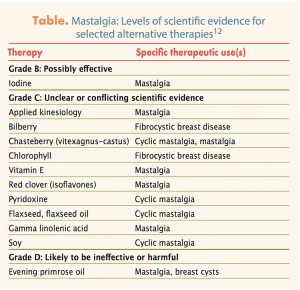 cooper's ligament injury symptoms