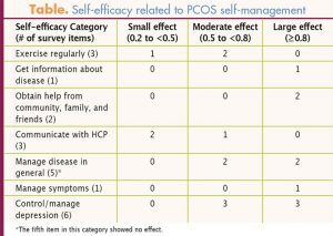 management of patients with PCOS