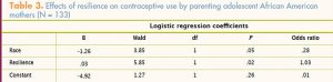 social influences personal resilience prevent adolescent pregnancy table three contraceptive parenting african american