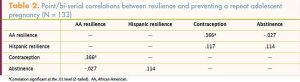 social influences personal resilience prevent adolescent pregnancy table two