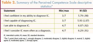 interstitial cystitis algorithm simplify diagnosis chronic urinary symptoms competence scale