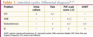 interstitial cystitis algorithm simplify diagnosis chronic urinary symptoms differential