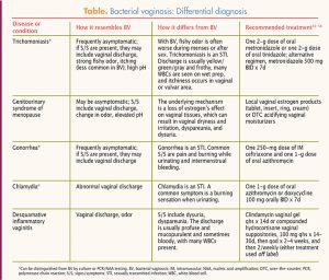 bacterial vaginosis abnormal flora table