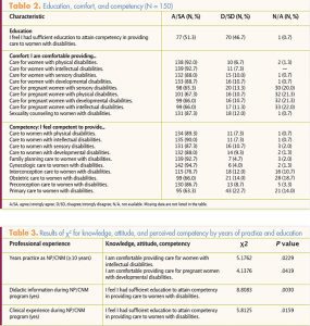 caring women disabilities perinatal period table 2 3