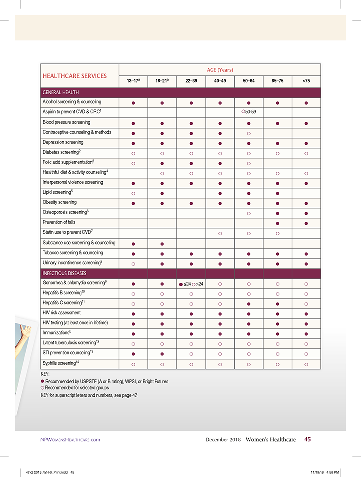 Recommendations For Well Woman Care A Well Woman Chart Women s 