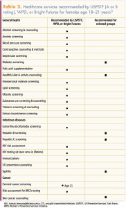 Role of nurse practitioners in providing care for adolescent females TABLE