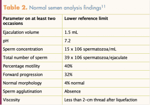 Male infertility Evaluation: Semen Analysis