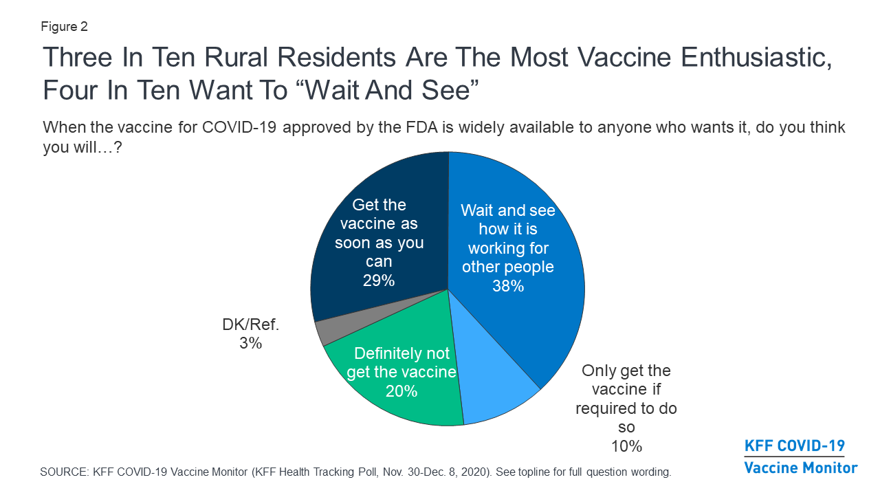 Pie chart showing Covid-19 vaccine hesitancy among rural residents 