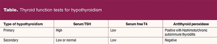 Assessment-and-management_table1Thyroid_function_test_hypothyroidism