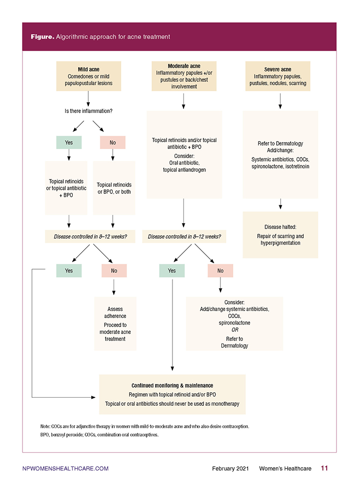 female-acne-update-continuing-education-figure-algorithmic-treatment