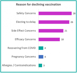 Reasons NPs gave for not getting vaccinated at this time.