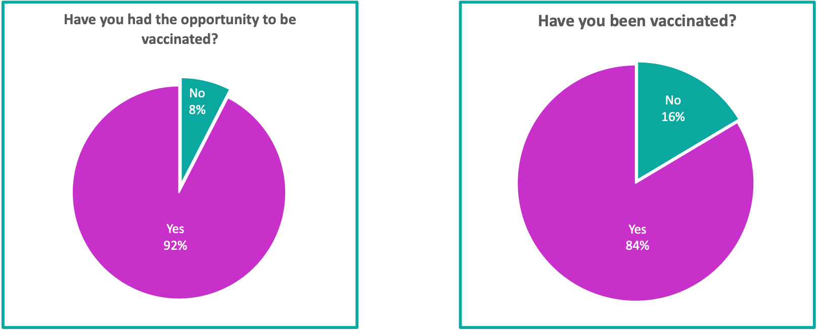 NPs who said they were vaccinated