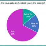 Pie chart of patient views of Covid-19 vaccine