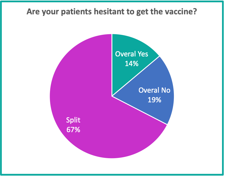 Pie chart of patient views of Covid-19 vaccine