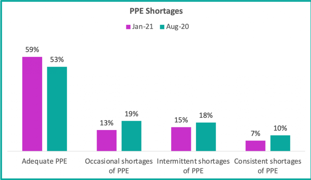 Concern about adequate PPE has lessened