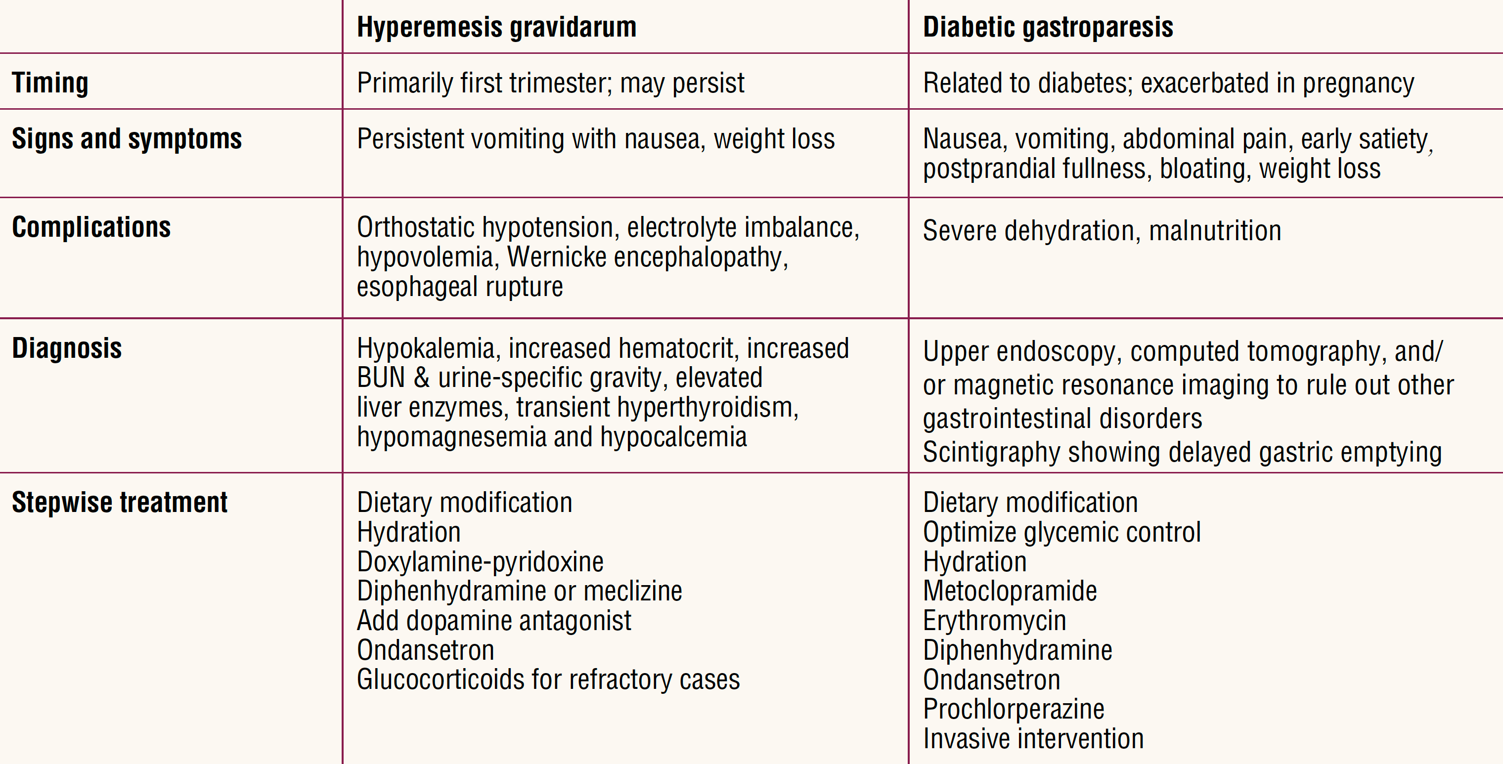 Diabetic gastroparesis in pregnancy table1