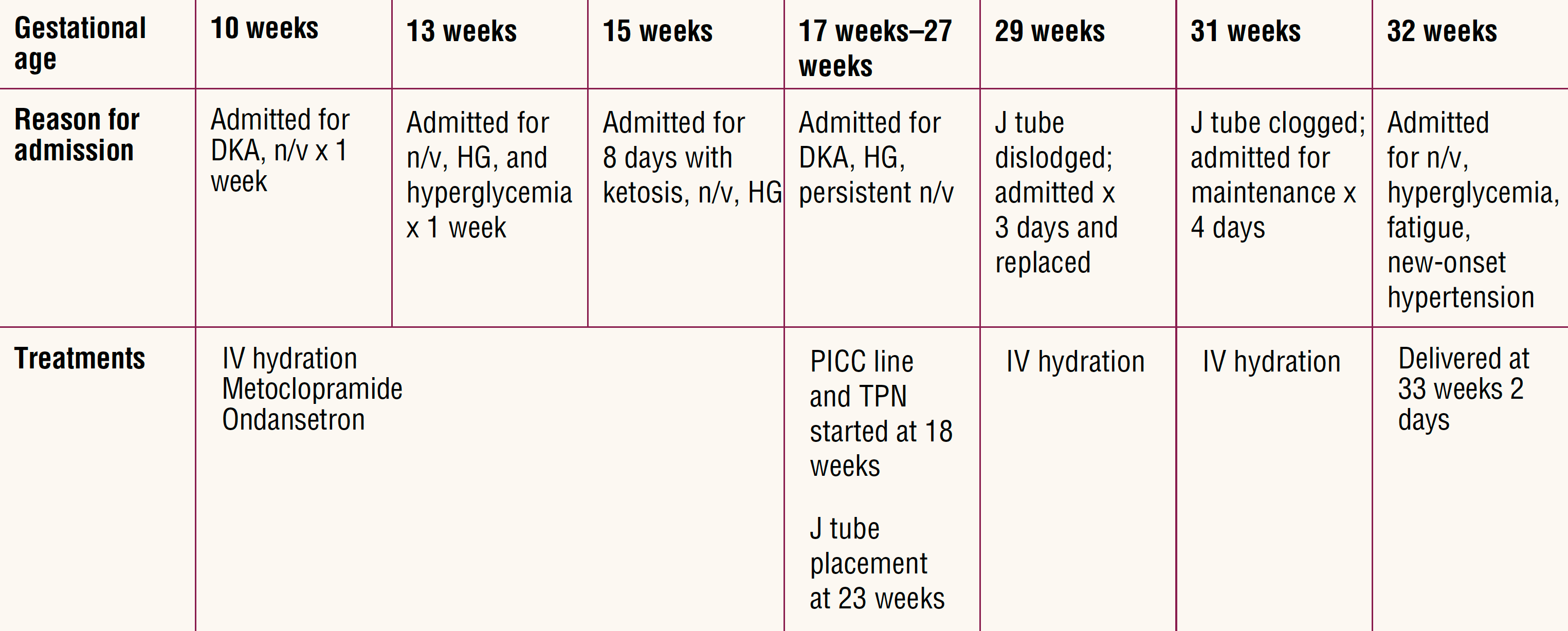 Diabetic gastroparesis in pregnancy -table2