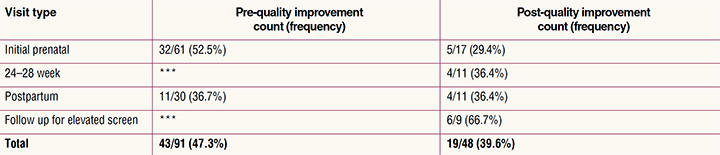 Table 2 Standardizing perinatal depression screening