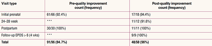 Standardizing perinatal depression screening Table 1