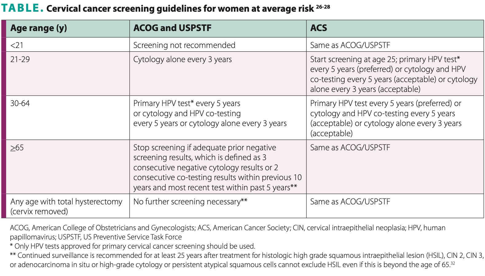 Cervical Cancer Screening Guidelines