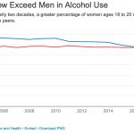 Young Women Now Exceed Men in Alcohol Use
