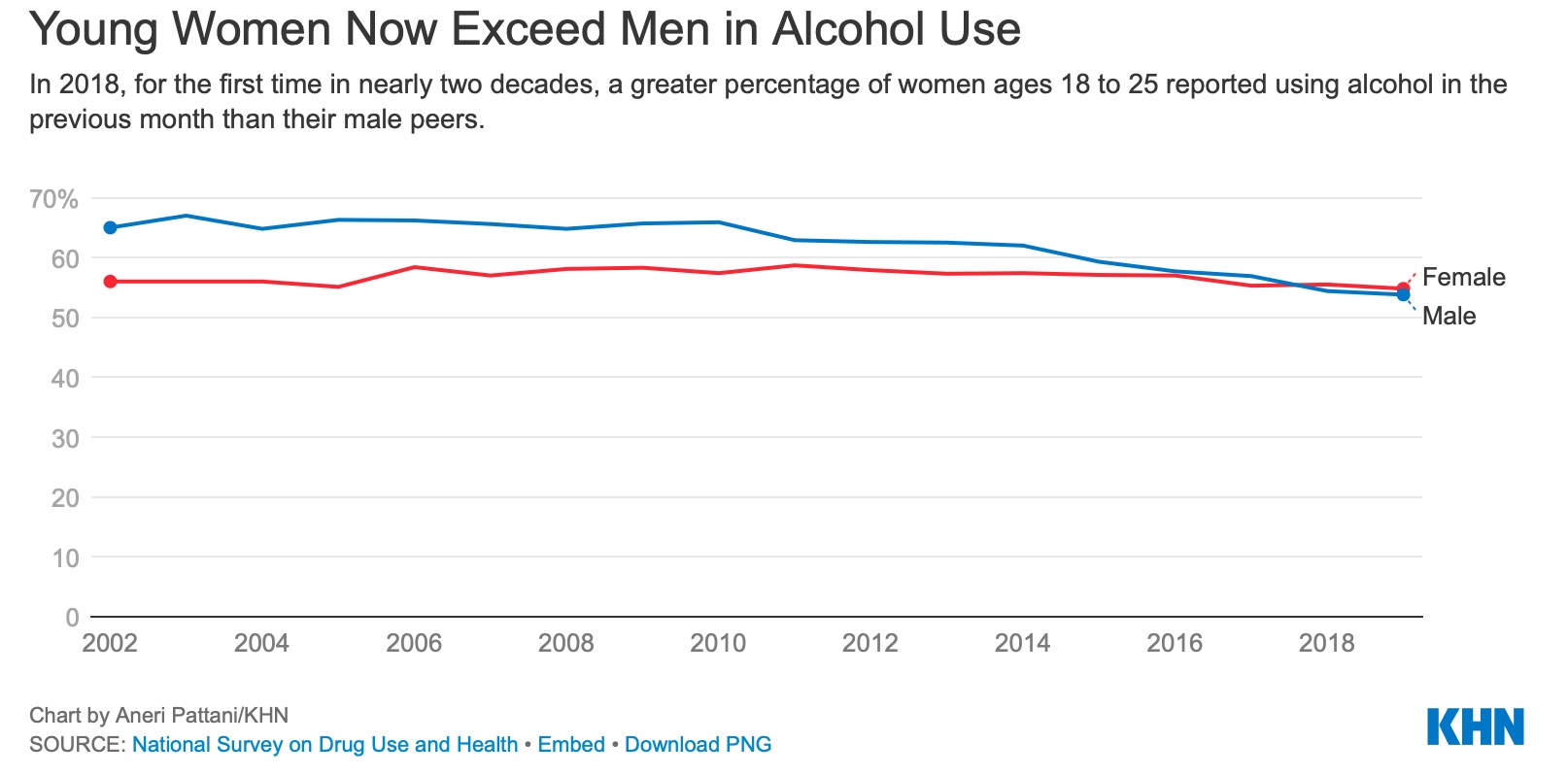 Young Women Now Exceed Men in Alcohol Use