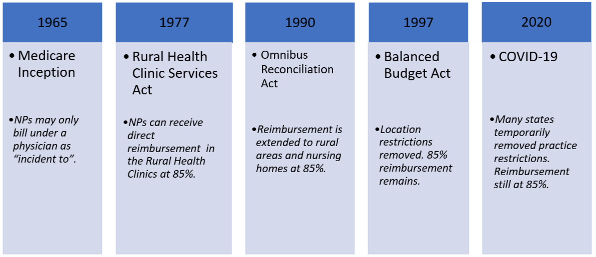 History of Nurse Practitioner (NP) Reimbursement from Centers for Medicare and Medicaid Services (CMS)