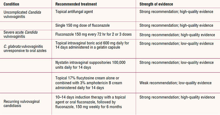 vulvovaginal-candidiasis-idsa-treatment-guidelines