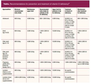 Recommendations for prevention and treatment of vitamin D deficiency