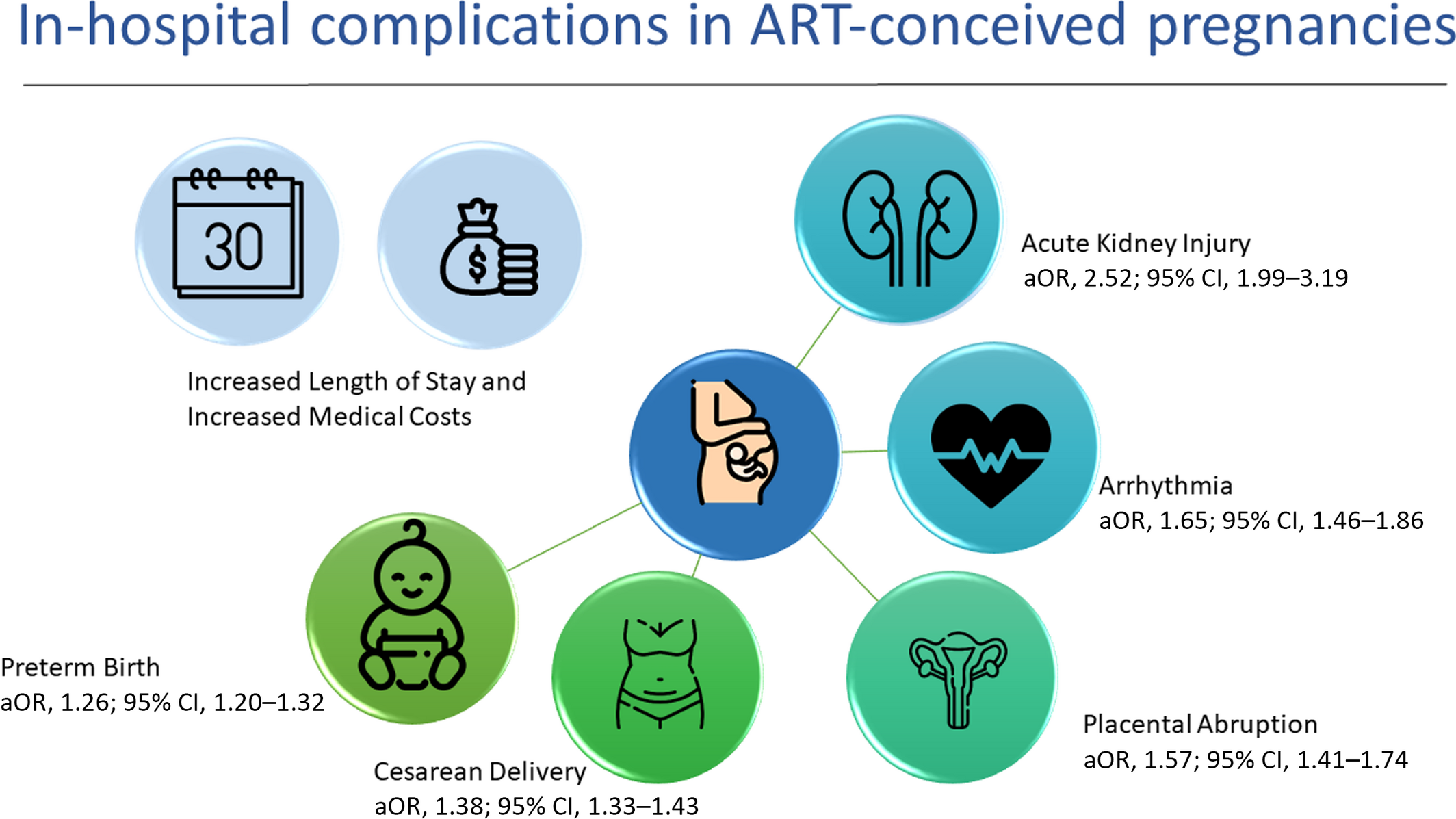  In‐hospital complications in assisted reproductive technology–conceived pregnancies.