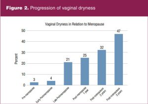 Figure 2 - Progression of vaginal dryness