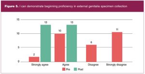 Figure5_I-can-demonstrate-beginning-proficiency-in-external-genitalia-specimen-collection