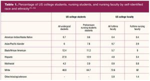 Percentage of US college students, nursing students, and nursing faculty by self-identified race and ethnicity