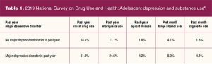 2019 National Survey on Drug Use and Health Adolescent depression and substance use