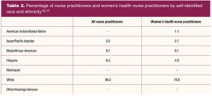 Percentage of nurse practitioners and women’s health nurse practitioners by self-identified race and ethnicity