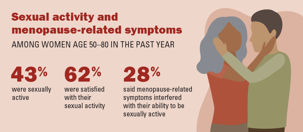 Poll Explores Sex and Menopause