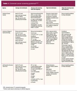 Colorectal cancer screening guidelines