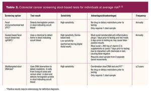 Colorectal cancer screening stool-based tests for individuals at average risk