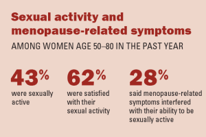 Sex and menopause infographic