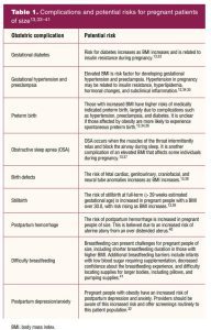 Complications and potential risks for pregnant patients of size