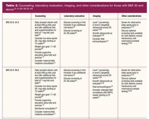 Counseling, laboratory evaluation, imaging, and other considerations for those with BMI 30 and above